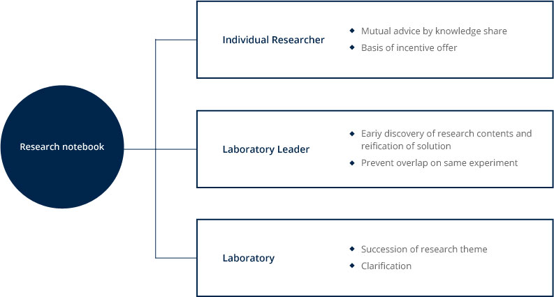 Research notebook (Individual Researcher -Mutual advice by knowledge share -Basis of incentive offer, Lap Leader -Early discovery of research contents and reification of solution -Prevent overlap on same experiment, Laboratory -Succession of research theme
-Definiteness of business secret)