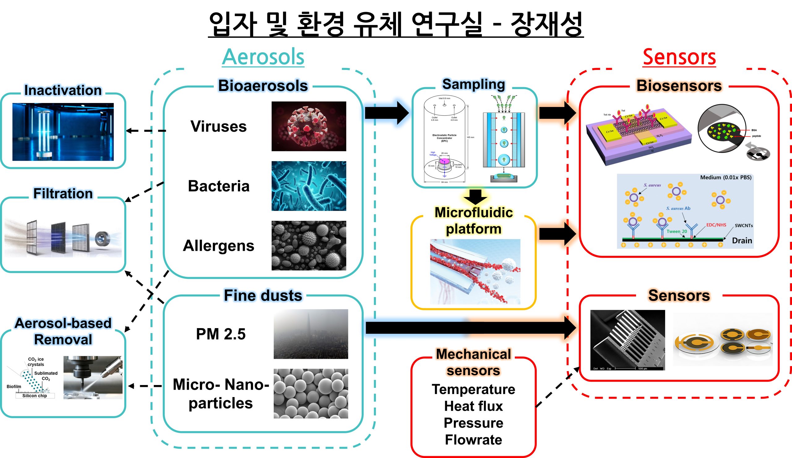 입자 및 환경 유체 연구실