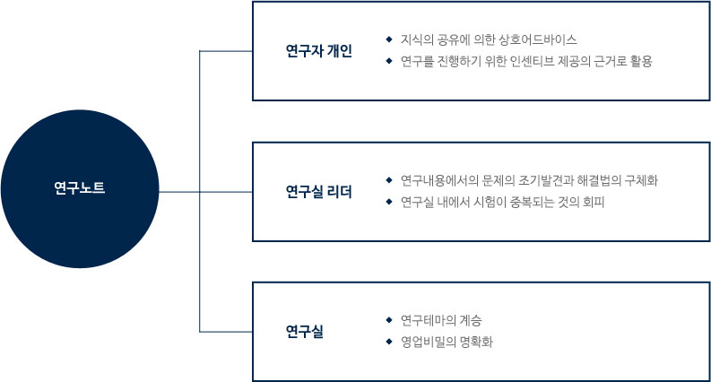 연구노트 (연구자 개인, 연구실 리더, 연구실)