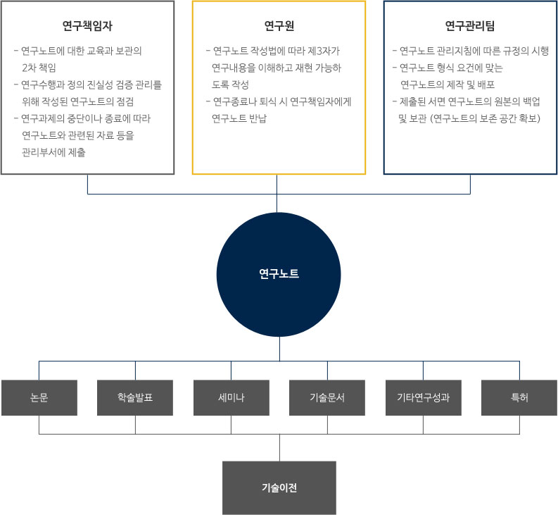 연구노트(연구책임자,여구원,연구관리)(논문, 학술발표, 세미나, 기술문서, 기타연구성과, 특허)