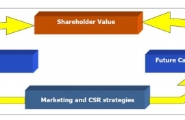전략적 마케팅과 기업가치